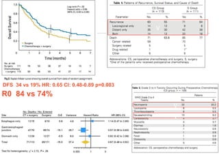 R0 84 vs 74%
v
v
v
DFS 34 vs 19% HR: 0.65 CI: 0.48-0.89 p=0.003
 
