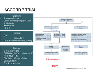 ACCORD 7 TRIAL
Eligibility:
- Adenocarcinoma
- Lower third esophagus or GEJ
or stomach.
- Resectable
- PS 0-1
Primary:
- OS
- Secondary:
- DFS, R0 resection rate, Safety
Chemo:
- 2 or 3 cycles pre
- FU 800 mg/m2/d continuous IV
for 5 days (1-5)
- Cisplatin 100 mg/m2 day 1
- Each 28 days
- 3 to 4 cycles post
4 -6 w
4 w
25% stomach
D2??
J Clin Oncol 29: 1715–1721. 2011
 