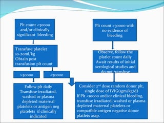 Plt count <30000                    Plt count >30000 with
  and/or clinically                       no evidence of
significant bleeding                         bleeding


Transfuse platelet
10-20ml/kg                              Observe, follow the
Obtain post                             platlet count daily
transfusion plt count                 Await results of initial
                                      serological studies and
                                         do not transfuse
  >30000           <30000

     Follow plt daily         Consider 2nd dose random donor plt,
  Transfuse irradiated,          single dose of IVIG(1gm/kg/d)
    washed or plasma        If Plt <10000 and/or clinical bleeding,
    depleted maternal       transfuse irradiated, washed or plasma
 platelets or antigen neg   depleted maternal platelets or
  platelets if clinically   compatible antigen negative donor
        indicated           platlets asap.
 