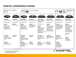 Konftel 55W
Item No: 910101072
OmniSound® HD
Features:
Battery
SD call recording
Flexible usage
Bridging calls
Headset connection
Connection:
Bluetooth
Desk phone
Mobile-/DECT phone
Computor (USB) for
VoIP
Optional:
Mobile cable
Deskphone adapter
Expansion
microphones
Konftel 55
Item No: 910101071
OmniSound® HD
Features:
Battery
SD call recording
Flexible usage
Bridging calls
Headset connection
Connection:
Desk phone
Mobile-/DECT phone
Computor (USB) for
VoIP
Optional:
Mobile cable
Deskphone adapter
Konftel 300
Item No: 910101059
OmniSound® HD
Features
Line mode selector
Headset connection
Conference guide
SD call recording
Phone book
Connection:
Analogue
Mobile phone
Computor (USB) for
VoIP
Optional:
Expansion
microphones
Remote control
PA Interface box
Mobile cable
KONFTEL CONFERENCE PHONES
Konftel 300IP
Item No: 910101063
OmniSound® HD
Features:
Wideband voice
Power over Ethernet
Headset connection
Web interface
User profiles
Conference guide
SD card recording
Phone book (LDAP)
Connection:
SIP
Optional:
Expansion
microphones
PA Interface box
Konftel 250
Item No: 910101065
OmniSound® HD
Features:
Conference guide
SD call recording
Phone book
Connection
Analogue
Optional:
Expansion
microphones
Konftel 300M
Item No: 910101070
OmniSound® HD
Features:
Battery
Line mode selector
Conference guide
SD call recording
Phone book
Charging cradlel &
USB cable included
Connection:
Mobile network 3G
Computor (USB) for
VoIP
Optional
Expansion
microphones
UP TO 20 PEOPLE* MORE THAN 20
PEOPLE**
UP TO 12 PEOPLE
Konftel 300Wx
Item No: 910101078
(*incl DECT-base:
910101077)
OmniSound® HD
Features:
Battery
Line mode selector
Conference guide
SD call recording
Phone book
Charging cradlel & USB
cable included
Connection:
DECT GAP/CAT-iq
Mobile phone
Computor (USB) for
VoIP
Optional:
Expansion microphones
Mobile cable
DECT base*
Konftel 220
Item No: 910101080
OmniSound® HD
Features:
Speed dial keys
Connection:
Analogue
* With expansion microphones
** With PA Interface box
 