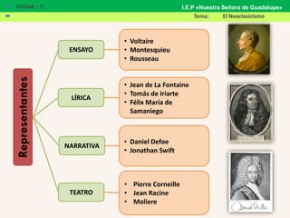 Representantes
ENSAYO
• Voltaire
• Montesquieu
• Rousseau
LÍRICA
NARRATIVA
TEATRO
• Jean de La Fontaine
• Tomás de Iriarte
• Félix María de
Samaniego
• Daniel Defoe
• Jonathan Swift
• Pierre Corneille
• Jean Racine
• Moliere
 Unidad – V
 Tema: El Neoclasicismo
I.E.P «Nuestra Señora de Guadalupe»
 