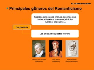 EL ROMANTICISMO

 Principales géneros del Romanticismo

                   Expresó emociones íntimas, sentimientos
                     sobre el hombre, la muerte, el dolor
                            humano, el destino…

    La poesía

                           Los principales poetas fueron:




                Fiedrich von Schiller   Lord Byron       Walt Whitman
                    (Alemania)          (Inglaterra)   (Estados Unidos)
 