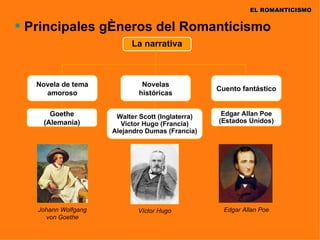 EL ROMANTICISMO


 Principales géneros del Romanticismo
                          La narrativa



   Novela de tema             Novelas
                                                  Cuento fantástico
     amoroso                 históricas

       Goethe         Walter Scott (Inglaterra)    Edgar Allan Poe
     (Alemania)         Víctor Hugo (Francia)     (Estados Unidos)
                     Alejandro Dumas (Francia)




   Johann Wolfgang          Víctor Hugo             Edgar Allan Poe
     von Goethe
 