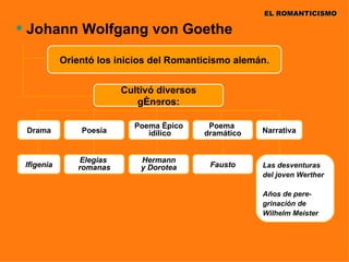 EL ROMANTICISMO

 Johann Wolfgang von Goethe

            Orientó los inicios del Romanticismo alemán.


                         Cultivó diversos
                            géneros:

                           Poema épico       Poema
 Drama          Poesía        idílico       dramático   Narrativa


               Elegías       Hermann
 Ifigenia      romanas       y Dorotea       Fausto     Las desventuras
                                                        del joven Werther

                                                        Años de pere-
                                                        grinación de
                                                        Wilhelm Meister
 