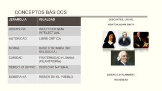 CONCEPTOS BÁSICOS
JERARQUÍA IGUALDAD
DISCIPLINA INDEPENDENCIA
INTELECTUAL
AUTORIDAD LIBRE CRÍTICA
MORAL BASE UTILITARIA (NO
RELIGIOSA)
CARIDAD FRATERNIDAD HUMANA
(FILANTROPÍA)
DERECHO DIVINO DERECHO NATURAL
SOBERANÍA RESIDE EN EL PUEBLO
DESCARTES, LOCKE,
NEWTON,ADAM SMITH
DIDEROT, D’ALAMBERT,
ROUSSEAU
 
