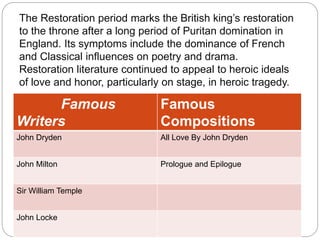 The Restoration period marks the British king’s restoration
to the throne after a long period of Puritan domination in
England. Its symptoms include the dominance of French
and Classical influences on poetry and drama.
Restoration literature continued to appeal to heroic ideals
of love and honor, particularly on stage, in heroic tragedy.
Famous
Writers
Famous
Compositions
John Dryden All Love By John Dryden
John Milton Prologue and Epilogue
Sir William Temple
John Locke
 