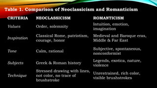 CRITERIA NEOCLASSICISM ROMANTICISM
Values Order, solemnity
Intuition, emotion,
imagination
Inspiration
Classical Rome, patriotism,
courage, honor
Medieval and Baroque eras,
Middle & Far East
Tone Calm, rational
Subjective, spontaneous,
nonconformist
Subjects Greek & Roman history
Legends, exotica, nature,
violence
Technique
Stressed drawing with lines,
not color, no trace of
brushstroke
Unrestrained, rich color,
visible brushstrokes
Table 1. Comparison of Neoclassicism and Romanticism
 