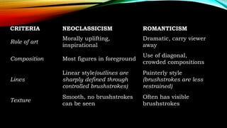 CRITERIA NEOCLASSICISM ROMANTICISM
Role of art
Morally uplifting,
inspirational
Dramatic, carry viewer
away
Composition Most figures in foreground
Use of diagonal,
crowded compositions
Lines
Linear style(outlines are
sharply defined through
controlled brushstrokes)
Painterly style
(brushstrokes are less
restrained)
Texture
Smooth, no brushstrokes
can be seen
Often has visible
brushstrokes
 
