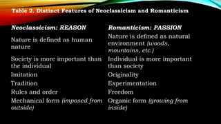 Neoclassicism: REASON Romanticism: PASSION
Nature is defined as human
nature
Nature is defined as natural
environment (woods,
mountains, etc.)
Society is more important than
the individual
Individual is more important
than society
Imitation Originality
Tradition Experimentation
Rules and order Freedom
Mechanical form (imposed from
outside)
Organic form (growing from
inside)
Table 2. Distinct Features of Neoclassicism and Romanticism
 