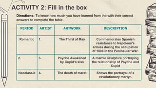 ACTIVITY 2: Fill in the box
PERIOD ARTIST ARTWORK DESCRIPTION
Romantic 1. The Third of May Commemorates Spanish
resistance to Napoleon's
armies during the occupation
of 1808 in the Peninsular War.
2. 3. Psyche Awakened
by Cupid’s kiss
A marble sculpture portraying
the relationship of Psyche and
Cupid
Neoclassic 4. The death of marat Shows the portrayal of a
revolutionary martyr.
Directions: To know how much you have learned from the with their correct
answers to complete the table.
 