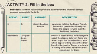 ACTIVITY 2: Fill in the box
PERIOD ARTIST ARTWORK DESCRIPTION
5. 6. Liberty Leading
People
A woman holding the flag of French
Revolution personifies Liberty and
leads the people forward over the
bodies of the fallen
Neoclassic Jacques-
Louis
David
7. Depicts a scene from a Roman legend
about the dispute between Rome and
Alba Longa. The three brothers, all of
whom appear willing to sacrifice their
lives for the good of Rome, are shown
saluting their father who holds their
swords out for them.
Directions: To know how much you have learned from the with their correct
answers to complete the table.
 