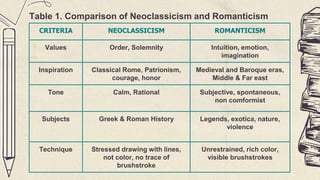 Table 1. Comparison of Neoclassicism and Romanticism
CRITERIA NEOCLASSICISM ROMANTICISM
Values Order, Solemnity Intuition, emotion,
imagination
Inspiration Classical Rome, Patrionism,
courage, honor
Medieval and Baroque eras,
Middle & Far east
Tone Calm, Rational Subjective, spontaneous,
non comformist
Subjects Greek & Roman History Legends, exotica, nature,
violence
Technique Stressed drawing with lines,
not color, no trace of
brushstroke
Unrestrained, rich color,
visible brushstrokes
 