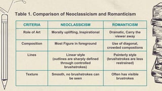 Table 1. Comparison of Neoclassicism and Romanticism
CRITERIA NEOCLASSICISM ROMANTICISM
Role of Art Morally uplifting, Inspirational Dramatic, Carry the
viewer away
Composition Most Figure in foreground Use of diagonal,
crowded compostions
Lines Linear style
(outlines are sharply defined
through controlled
brushstrokes)
Painterly style
(brushstrokes are less
restrained)
Texture Smooth, no brushstrokes can
be seen
Often has visible
brustrokes
 
