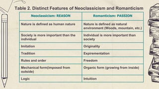 Table 2. Distinct Features of Neoclassicism and Romanticism
Neoclassicism: REASON Romanticism: PASSION
Nature is defined as human nature Nature is defined as natural
environment (Woods, mountain, etc.)
Society is more important than the
individual
Individual is more important than
society
Imitation Originality
Tradition Expirementation
Rules and order Freedom
Mechanical form(imposed from
outside)
Organic form (growing from inside)
Logic Intuition
 