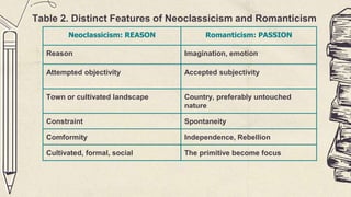 Table 2. Distinct Features of Neoclassicism and Romanticism
Neoclassicism: REASON Romanticism: PASSION
Reason Imagination, emotion
Attempted objectivity Accepted subjectivity
Town or cultivated landscape Country, preferably untouched
nature
Constraint Spontaneity
Comformity Independence, Rebellion
Cultivated, formal, social The primitive become focus
 