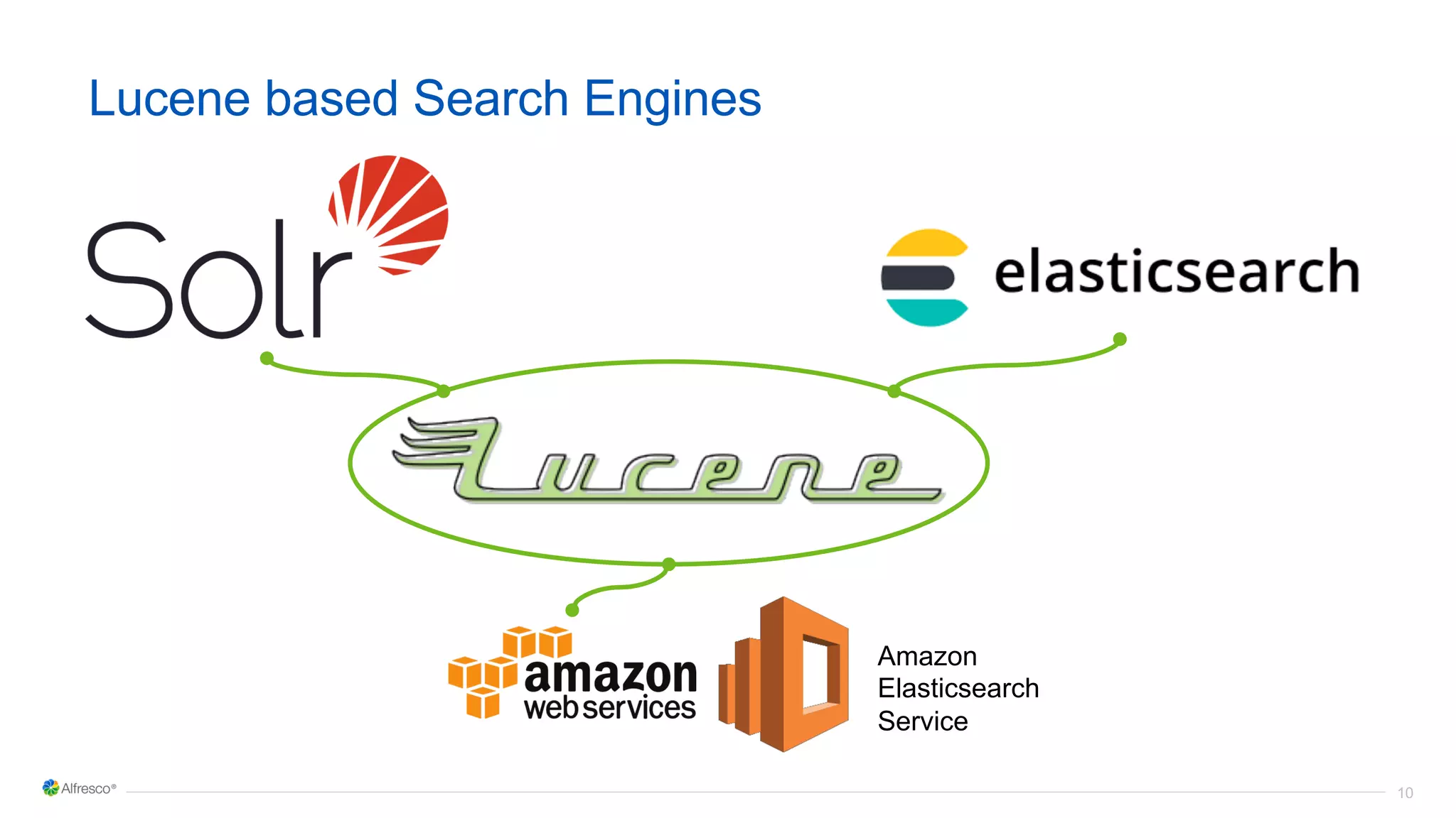 10
Lucene based Search Engines
Amazon
Elasticsearch
Service
 