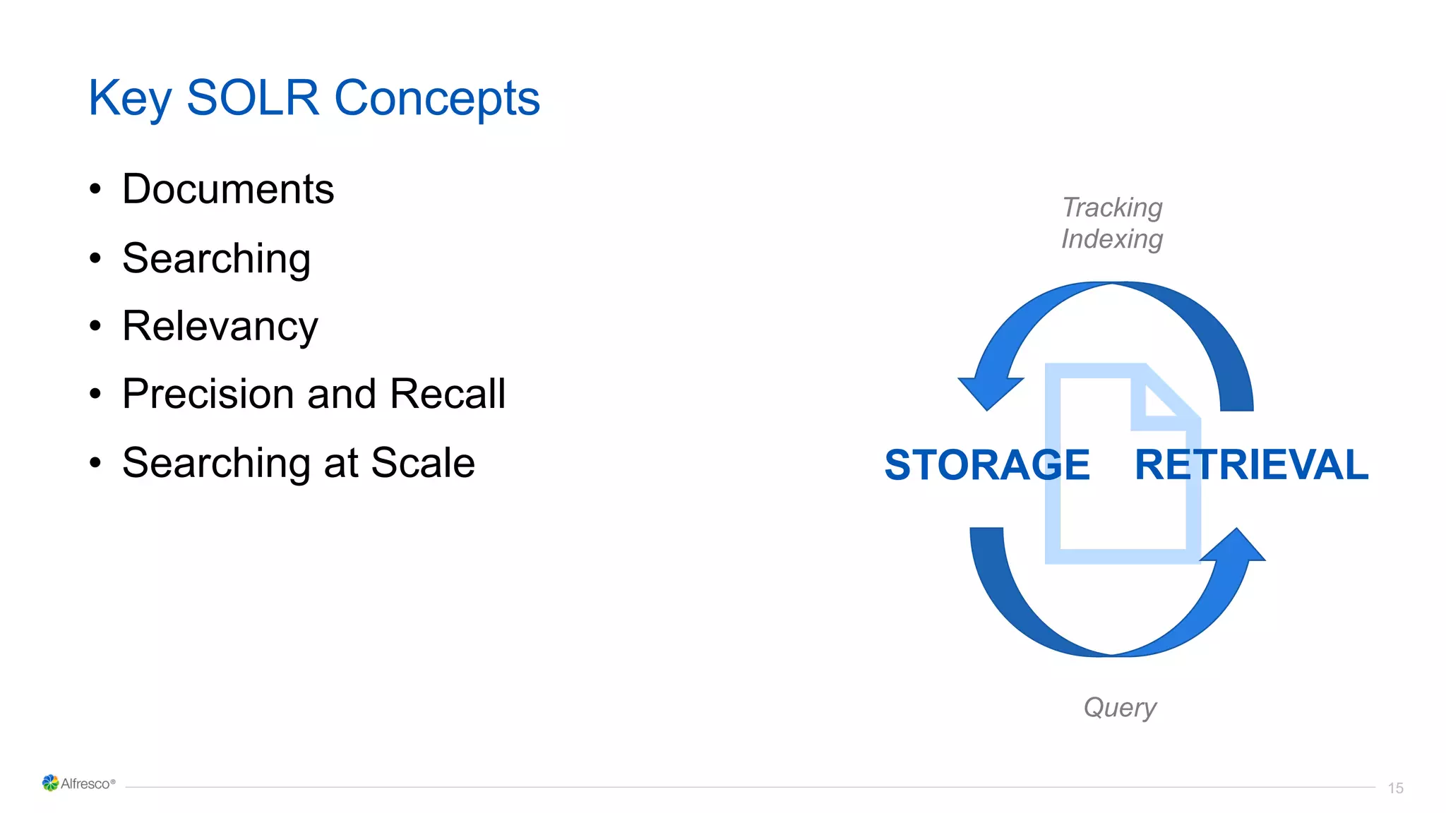 15
Key SOLR Concepts
• Documents
• Searching
• Relevancy
• Precision and Recall
• Searching at Scale STORAGE RETRIEVAL
Tracking
Indexing
Query
 