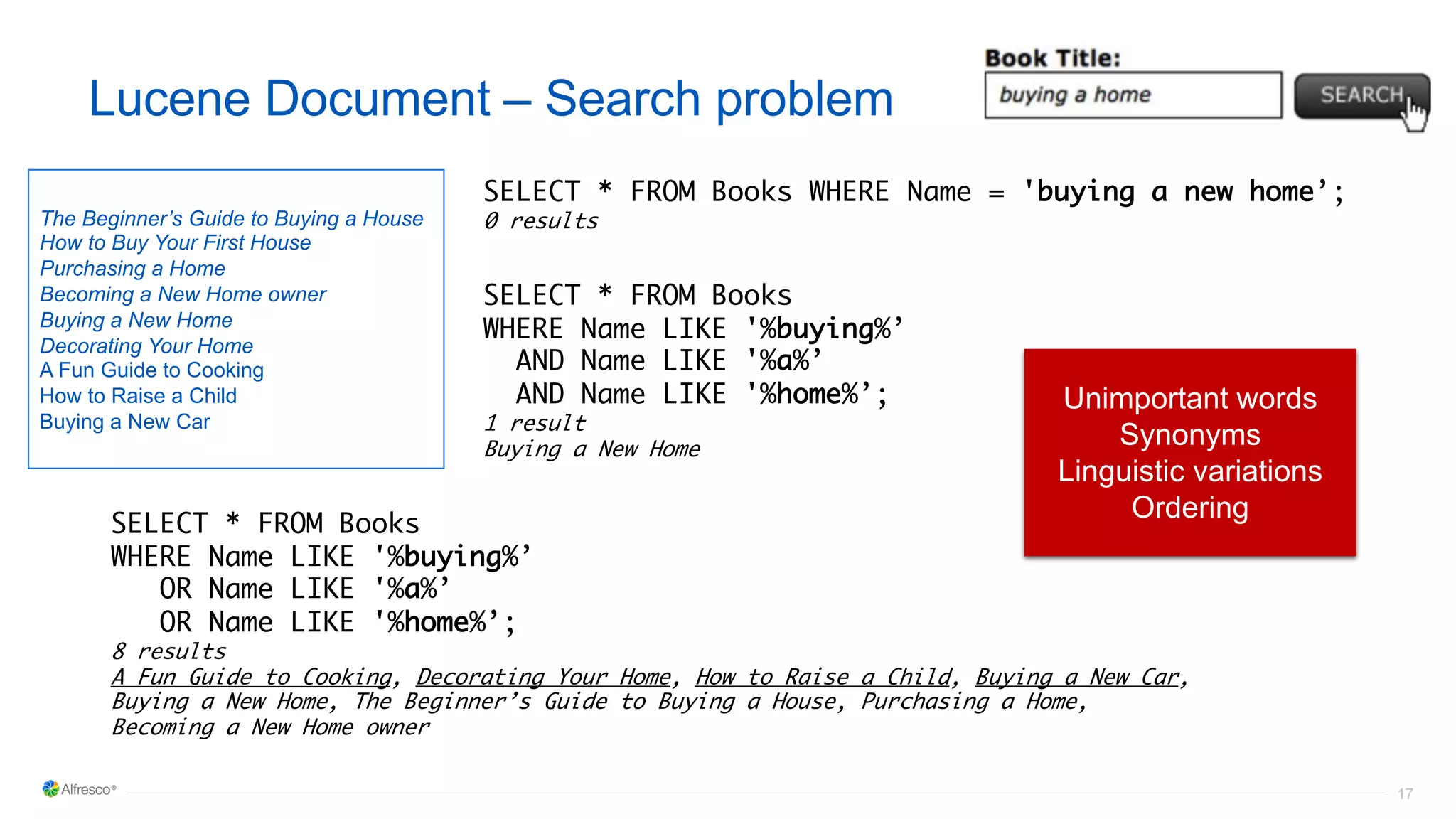17
Lucene Document – Search problem
The Beginner’s Guide to Buying a House
How to Buy Your First House
Purchasing a Home
Becoming a New Home owner
Buying a New Home
Decorating Your Home
A Fun Guide to Cooking
How to Raise a Child
Buying a New Car
SELECT * FROM Books WHERE Name = 'buying a new home’;
0 results
SELECT * FROM Books
WHERE Name LIKE '%buying%’
AND Name LIKE '%a%’
AND Name LIKE '%home%’;
1 result
Buying a New Home
SELECT * FROM Books
WHERE Name LIKE '%buying%’
OR Name LIKE '%a%’
OR Name LIKE '%home%’;
8 results
A Fun Guide to Cooking, Decorating Your Home, How to Raise a Child, Buying a New Car,
Buying a New Home, The Beginner’s Guide to Buying a House, Purchasing a Home,
Becoming a New Home owner
Unimportant words
Synonyms
Linguistic variations
Ordering
 