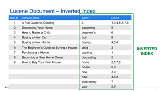 18
Lucene Document – Inverted Index
Doc # Content field Term Doc #
1 A Fun Guide to Cooking a 1,3,4,5,6,7,8
2 Decorating Your Home becoming 8
3 How to Raise a Child beginner’s 6
4 Buying a New Car buy 9
5 Buying a New Home buying 4,5,6
6 The Beginner’s Guide to Buying a House child 3
7 Purchasing a Home cooking 1
8 Becoming a New Home Owner decorating 2
9 How to Buy Your First House home 2,5,7,8
house 6,9
how 3,9
new 4,5,8
purchasing 7
your 2,9
INVERTED
INDEX
 