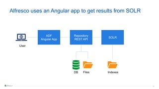 50
Alfresco uses an Angular app to get results from SOLR
ADF
Angular App
Repository
REST API
SOLR
IndexesFilesDB
User
 