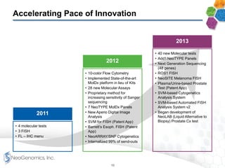 Accelerating Pace of Innovation
• 4 molecular tests
• 3 FISH
• FL – IHC menu
• 10-color Flow Cytometry
• Implemented State-of-the-art
MolDx platform in lieu of Kits
• 28 new Molecular Assays
• Proprietary method for
increasing sensitivity of Sanger
sequencing
• 7 NeoTYPE MolDx Panels
• New Aperio Digital Image
Analysis
• SVM for FISH (Patent App)
• Barrett’s Esoph. FISH (Patent
App)
• NeoARRAY/SNP Cytogenetics
• Internalized 99% of send-outs
• 40 new Molecular tests
• Add’l NeoTYPE Panels
• Next Generation Sequencing
(48 genes)
• ROS1 FISH
• NeoSITE Melanoma FISH
• Plasma/Urine-based Prostate
Test (Patent App)
• SVM-based Cytogenetics
Analysis System
• SVM-based Automated FISH
Analysis System v2
• Began development of
NeoLAB (Liquid Alternative to
Biopsy) Prostate Cx test
2011
2012
2013
10
 