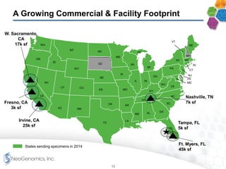 A Growing Commercial & Facility Footprint
NV
OR
WA
MT
MN
NE
SD
ND
ID
WY
OK
KS
COUT
TX
NM
SC
FL
GAALMS
LA
AR
MO
IA
VA
NC
IN
KY
IL
MI
WI
PA
WV
VT
RI
NH
AZ
OH
DE
MD
NY
CA
NJ
MI
MA
States sending specimens in 2014
ME
CT
Irvine, CA
25k sf
Nashville, TN
7k sf
Ft. Myers, FL
45k sf
Tampa, FL
5k sf
W. Sacramento,
CA
17k sf
Fresno, CA
3k sf
12
 