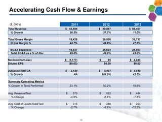 Accelerating Cash Flow & Earnings
($, 000's) 2011 2012 2013
Total Revenue $ 43,484 $ 59,867 $ 66,467
% Growth 26.5% 37.7% 11.0%
Total Gross Margin 19,428 26,836 31,737
Gross Margin % 44.7% 44.8% 47.7%
SG&A Expenses 19,837 25,624 28,563
Total SG&A as a % of Rev 45.6% 42.8% 43.0%
Net Income/(Loss) $ (1,177) $ 65 $ 2,034
Diluted EPS ($0.03) $0.00 $0.02
Adjusted EBITDA $ 2,134 $ 5,997 $ 8,515
% Growth NA 181.0% 42.0%
Summary Operating Metrics
% Growth in Tests Performed 33.1% 50.2% 19.8%
Avg. Revenue/Test $ 570 $ 522 $ 484
% Change -4.9% -8.4% -7.3%
Avg. Cost of Goods Sold/Test $ 315 $ 288 $ 253
% Change -2.7% -8.6% -12.2%
16
 