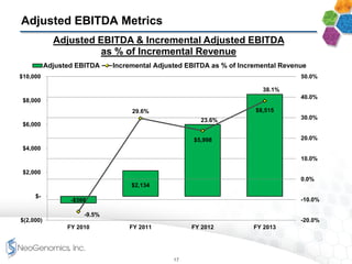 Adjusted EBITDA Metrics
-$566
$2,134
$5,998
$8,515
-9.5%
29.6%
23.6%
38.1%
$(2,000)
$-
$2,000
$4,000
$6,000
$8,000
$10,000
FY 2010 FY 2011 FY 2012 FY 2013
-20.0%
-10.0%
0.0%
10.0%
20.0%
30.0%
40.0%
50.0%
Adjusted EBITDA & Incremental Adjusted EBITDA
as % of Incremental Revenue
Adjusted EBITDA Incremental Adjusted EBITDA as % of Incremental Revenue
17
 
