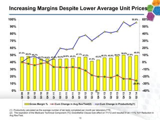 Increasing Margins Despite Lower Average Unit Prices
(1) Productivity calculated as the average number of lab tests completed per month per laboratory FTE.
(2) The expiration of the Medicare Technical Component (TC) Grandfather Clause took effect on 7/1/12 and resulted in an ~11% YoY Reduction in
Avg Rev/Test.
47.3%
48.4% 46.1%
44.7% 44.6% 43.9% 44.5%44.8% 45.2%
47.1%
47.2%
41.5%
43.2%
46.3% 45.9% 48.4%
50.0%
47.9%
49.5%
-25.9%
55.9%
-40%
-30%
-20%
-10%
0%
10%
20%
30%
40%
50%
60%
0%
10%
20%
30%
40%
50%
60%
70%
80%
90%
100%
Q409
Q110
Q210
Q310
Q410
Q111
Q211
Q311
Q411
Q112
Q212
Q312
Q412
Q113
Q213
Q313
Q413
Q114
Q214
Gross Margin % Cum Change in Avg Rev/Test(2) Cum Change in Productivity(1)
(2)
18
 