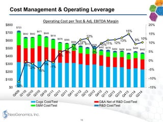 Operating Cost per Test & Adj. EBITDA Margin
Cost Management & Operating Leverage
$723
$642 $642
$671
$649
$618
$576 $565
$555
$531 $512 $526
$482 $478
$464 $466 $439
$459
$442
-12%
-1%
-2%
-5%
0%
-1%
5%
6%
8%
12%
12%
6%
10%11% 12%
13%
15%
9% 10%
-15%
-10%
-5%
0%
5%
10%
15%
20%
$0
$100
$200
$300
$400
$500
$600
$700
$800
Cogs Cost/Test G&A Net of R&D Cost/Test
S&M Cost/Test R&D Cost/Test
19
 