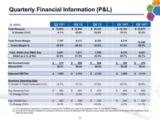 Quarterly Financial Information (P&L)
($, 000's) Q2 13(1) Q3 13 Q4 13 Q1 14(2) Q2 14(2)
Total Revenue $ 15,603 $ 16,884 $ 18,323 $ 18,182 $ 20,670
% Growth (YoY) -0.1% 18.9% 23.0% 16.1% 32.5%
Total Gross Margin 7,157 8,171 9,163 8,710
10,240
Gross Margin % 45.9% 48.4% 50.0% 47.9% 49.5%
Total SG&A (Incl R&D) Exp 6,651 7,011 7,959 8,316 9,661
SG&A as a % of Rev 42.6% 41.5% 43.4% 45.7% 46.7%
Net Income/(Loss) $ 273 $ 900 $ 858 $ 102 $ 274
Diluted EPS $0.01 $0.02 $0.02 $0.00 $0.01
Adjusted EBITDA $ 1,825 $ 2,163 $ 2,733 $ 1,685 $ 2,114
Summary Operating Data
% Growth in Tests Performed (YoY) 12.7% 19.1% 27.8% 20.7% 39.8%
Avg. Revenue/Test $ 480 $ 501 $ 470 $ 469 $ 455
% Change (YoY) -11.3% -0.2% -3.7% -3.8% -5.3%
Avg. COGS/Test $ 260 $ 258 $ 235 $ 245 $ 229
% Change (YoY) -9.1% -12.0% -15.3% -6.7% -11.7%
(1) YoY comparisons impacted by a reduction in revenue of $1.3 MM/Qtr as a result of the expiration of the TC Grandfather Clause.
(2) Q1 & Q2 2014 Revenue Impacted by Company's Election to Account for Medicare FISH Revenue using a worst case interpretation of the recent NCCI Guidelines, which
CMS has yet to clarify.
20
 
