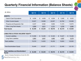Quarterly Financial Information (Balance Sheets)
($, 000's)
Q2 13 Q3 13 Q4 13 Q1 14 Q2 14
ASSETS:
Cash & Cash Equivalents $ 4,636 $ 4,929 $ 4,834 $ 5,385 $ 5,023
Other Current Assets 18,527 18,898 22,657 22,762 23,059
Property and Equipment, Net 8,437 8,592 9,694 11,472 12,974
Other Long-Term Assets 2,859 2,811 2,731 2,700 2,582
Total Assets $ 34,459 $ 35,230 $ 39,916 $ 42,319 $ 43,638
LIABILITIES & STOCK HOLDERS’ EQUITY:
Current Liabilities $ 12,056 $ 12,246 $ 14,323 $ 15,227 $ 15,226
Long-Term Liabilities 2,963 2,657 3,882 4,597 5,279
Total Liabilities 15,019 14,903 18,205 19,824 20,505
Total Stockholders’ Equity 19,440 20,327 21,711 22,495 23,133
Total Liabilities and Stockholders’
Equity
$ 34,459 $ 35,230 $ 39,916 $ 42,319 $ 43,638
Source: Company financials as of June 30, 2014
21
 