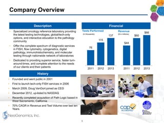 $44
$60
$66
2011 2012 2013
Company Overview
• Specialized oncology reference laboratory providing
the latest testing technologies, global/tech-only
options, and interactive education to the pathology
community
• Offer the complete spectrum of diagnostic services
in FISH, flow cytometry, cytogenetics, digital
pathology, immunohistochemistry, and molecular
testing through nationwide network of laboratories
• Dedicated to providing superior service, faster turn-
around times, and complete attention to the needs
of our clients and their patients
• Founded and went public in 2001
• First to launch tech-only FISH services in 2006
• March 2009, Doug VanOort joined as CEO
• December 2012, up-listed to NASDAQ
• Recently completed acquisition of Path Logic based in
West Sacramento, California
• 70% CAGR in Revenue and Test Volume over last ten
Years.
Description Financial
History
76
115
137
2011 2012 2013
($ in millions)
RevenueTests Performed
(in thousands)
5
 