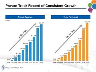 Proven Track Record of Consistent Growth
Annual Revenue Tests Performed
($, 000s)
$558
$1,885
$6,476
$11,505
$20,015
$29,469
$34,371
$43,484
$59,866
$66,467
2004 2005 2006 2007 2008 2009 2010 2011 2012 2013
1,152
4,082
12,838
20,998
32,539
45,675
57,332
76,288
114,606
137,317
2004 2005 2006 2007 2008 2009 2010 2011 2012 2013
6
 