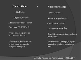 ConcretismoXNeoconcretismoSão Paulo;Rio de Janeiro;Objetivo, racional;Subjetivo, experimental;Arte como informação social;Arte como expressão;Arte como PRODUÇÃO;Arte como criação;Princípios geométricos e a prioridade da forma;Sensibiliza a geometria como forma de expressão;Materialista, tecnicista, ver a obra como construção, máquina ou objeto.Existencialista (o tempo, o lugar), humanista, o sujeito participa da obra.Instituto Federal de Pernambuco – 24/05/2011