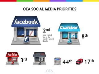 2nd
most visited
site in the
country behind
Google
8th
3rd
44th
OEA SOCIAL MEDIA PRIORITIES
17th
 