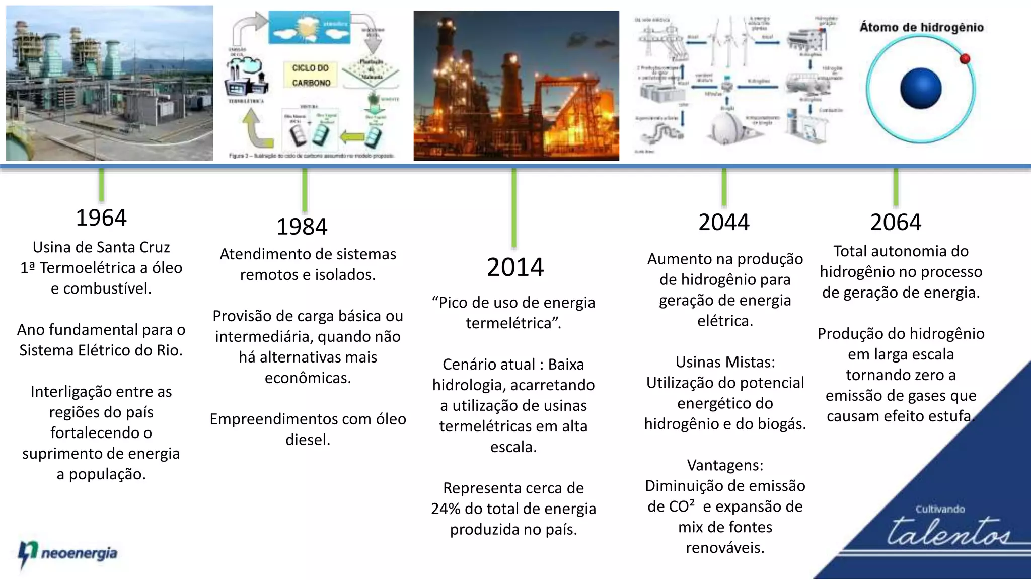 1964
Usina de Santa Cruz
1ª Termoelétrica a óleo
e combustível.
Ano fundamental para o
Sistema Elétrico do Rio.
Interligação entre as
regiões do país
fortalecendo o
suprimento de energia
a população.
Atendimento de sistemas
remotos e isolados.
Provisão de carga básica ou
intermediária, quando não
há alternativas mais
econômicas.
Empreendimentos com óleo
diesel.
1984
2014
2044 2064
Aumento na produção
de hidrogênio para
geração de energia
elétrica.
Usinas Mistas:
Utilização do potencial
energético do
hidrogênio e do biogás.
Vantagens:
Diminuição de emissão
de CO² e expansão de
mix de fontes
renováveis.
Total autonomia do
hidrogênio no processo
de geração de energia.
Produção do hidrogênio
em larga escala
tornando zero a
emissão de gases que
causam efeito estufa.
“Pico de uso de energia
termelétrica”.
Cenário atual : Baixa
hidrologia, acarretando
a utilização de usinas
termelétricas em alta
escala.
Representa cerca de
24% do total de energia
produzida no país.