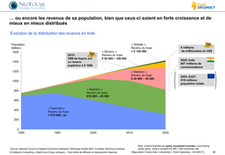 © InAlliance Consulting, a NeoFocus Group company – Tous droits de diffusion et reproduction réservés
… ou encore les revenus de sa population, bien que ceux-ci soient en forte croissance et de
mieux en mieux distribués
15Négociation France-Inde | introduction | Youth Diplomacy - 20140515
Source: National Council of Applied Economics Research, McKinsey Global 2007, Eurostat, NeoFocus analysis
Note: Income brackets are yearly household incomes in purchasing
power parity, using a constant 52 INR / USD exchange rate
0
200
400
600
800
1000
1200
1400
1600
1985 1995 2005 2015 2025
Population
(Million)
« Deprived »:
Revenu du foyer
< €10 000 / an
« Aspirers »:
Revenu du foyer
€10 000 – 20 000
« Seekers »:
Revenu du foyer
€ 20 000 – 50 000
« Strivers »:
Revenu du foyer
€ 50 000 – 100 000
« Globals »:
Revenu du foyer
> € 100 000
Evolution de la distribution des revenus en Inde
2025, Inde:
607 millions de
consommateurs
2025, EU27
519 millions
population totale
2015:
30M de foyers ont
un revenu
supérieur à € 100k
6 millions
de millionaires en US$
 