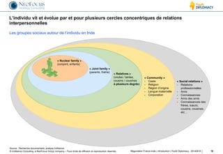 © InAlliance Consulting, a NeoFocus Group company – Tous droits de diffusion et reproduction réservés
« Social relations »
- Relations
professionnelles
- Amis
- Connaissances
- Amis des amis
- Connaissances des
frères, sœurs,
cousins, cousines,
etc…
L’individu vit et évolue par et pour plusieurs cercles concentriques de relations
interpersonnelles
18Négociation France-Inde | introduction | Youth Diplomacy - 20140515
« Nuclear family »
(conjoint, enfants)
« Joint family »
(parents, fratrie)
« Relatives »
(oncles / tantes,
cousins / cousines
à plusieurs degrés)
« Community »
- Caste
- Religion
- Région d’origine
- Langue maternelle
- Corporation
Source : Recherche documentaire, analyse InAlliance
Les groupes sociaux autour de l’individu en Inde
 