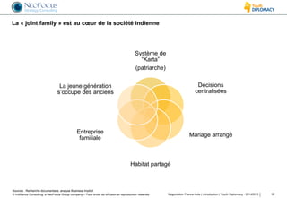 © InAlliance Consulting, a NeoFocus Group company – Tous droits de diffusion et reproduction réservés
La « joint family » est au cœur de la société indienne
19Négociation France-Inde | introduction | Youth Diplomacy - 20140515
Système de
“Karta”
(patriarche)
Décisions
centralisées
Mariage arrangé
Habitat partagé
Entreprise
familiale
La jeune génération
s’occupe des anciens
Sources : Recherche documentaire, analyse Business Implicit
 