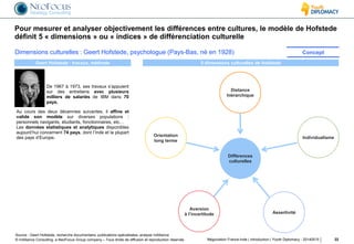 © InAlliance Consulting, a NeoFocus Group company – Tous droits de diffusion et reproduction réservés
Pour mesurer et analyser objectivement les différences entre cultures, le modèle de Hofstede
définit 5 « dimensions » ou « indices » de différenciation culturelle
22Négociation France-Inde | introduction | Youth Diplomacy - 20140515
De 1967 à 1973, ses travaux s’appuient
sur des entretiens avec plusieurs
milliers de salariés de IBM dans 70
pays.
Geert Hofstede : travaux, méthode
Au cours des deux décennies suivantes, il affine et
valide son modèle sur diverses populations :
personnels navigants, étudiants, fonctionnaires, etc…
Les données statistiques et analytiques disponibles
aujourd’hui concernent 74 pays, dont l’Inde et la plupart
des pays d’Europe.
5 dimensions culturelles de Hofstede
Distance
hiérarchique
Individualisme
Assertivité
Aversion
à l’incertitude
Orientation
long terme
Différences
culturelles
Source : Geert Hofstede, recherche documentaire, publications spécialisées, analyse InAlliance
Dimensions culturelles : Geert Hofstede, psychologue (Pays-Bas, né en 1928) Concept
 