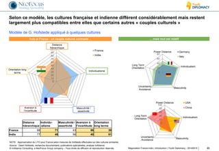 © InAlliance Consulting, a NeoFocus Group company – Tous droits de diffusion et reproduction réservés
0
10
20
30
40
50
60
70
80
90
100
Power Distance
Individualism
Masculinity
Uncertainty
Avoidance
Long Term
Orientation
France
India
Selon ce modèle, les cultures française et indienne diffèrent considérablement mais restent
largement plus compatibles entre elles que certains autres « couples culturels »
23Négociation France-Inde | introduction | Youth Diplomacy - 20140515
Inde et France : un couple culturel contrasté…
Source : Geert Hofstede, recherche documentaire, publications spécialisées, analyse InAlliance
… mais tout est relatif
0
20
40
60
80
100
Power Distance
Individualism
Masculinity
Uncertainty
Avoidance
Long Term
Orientation
USA
China
0
20
40
60
80
Power Distance
Individualism
Masculinity
Uncertainty
Avoidance
Long Term
Orientation
Germany
Italy
NOTE : Approximation du LTO pour France selon mesures de Hofstede effectuées sur des cultures similaires
Modèle de G. Hofstede appliqué à quelques cultures
Distance
hiérarchique
Individu-
-alisme
Masculinité /
assertivité
Aversion à
l’incertitude
Orientation
long terme
France 68 71 43 86 39
India 77 48 56 40 61
Orientation long
terme
Distance
hiérarchique
Individualisme
Masculinité /
assertivité
Aversion à
l’incertitude
 