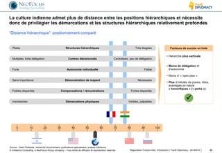 © InAlliance Consulting, a NeoFocus Group company – Tous droits de diffusion et reproduction réservés
La culture indienne admet plus de distance entre les positions hiérarchiques et nécessite
donc de privilégier les démarcations et les structures hiérarchiques relativement profondes
24Négociation France-Inde | introduction | Youth Diplomacy - 20140515
0 10 20 10030 40 50 60 70 80 90
Source : Geert Hofstede, recherche documentaire, publications spécialisées, analyse InAlliance
Facteurs de succès en Inde
• Hiérarchie plus verticale
• Moins de délégation et
d’autonomie
• Moins d’ « open-plan »
• Plus d’intitulés de postes, titres,
avantages en nature
« honorifiques » (« perks »)

“Distance hiérarchique”: positionnement comparé
Structures hiérarchiquesPlates Très étagées
Centres décisionnelsMultiples, forte délégation Centralisés, peu de délégation
Autonomie individuelleForte Faible
Démonstration de respectSans importance Nécessaire
Compensations / rémunérationsFaibles disparités Fortes disparités
Démarcations physiquesInexistantes Visibles, palpables
 