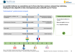© InAlliance Consulting, a NeoFocus Group company – Tous droits de diffusion et reproduction réservés
La société indienne se caractérise par la force des liens sociaux unissant les individus,
impliquant des objectifs et des récompenses plus collectifs qu’en France
25Négociation France-Inde | introduction | Youth Diplomacy - 20140515
0 10 20 10030 40 50 60 70 80 90
Source : Geert Hofstede, recherche documentaire, publications spécialisées, analyse InAlliance
Facteurs de succès en Inde
• Plus de mise en scène de la
réussite
• Moins de rigidité rhétorique
• Plus d’objectifs d’équipe

“Individualisme”: positionnement comparé
Valorisation de la réussite
Reconnaissance « publique » de
l’excellence
Épanouissement individuel,
récompense matérielle
Valorisation de la véritéSubordonnée à l’harmonie
Prime sur toute autre
considération
Respect de la vie privéeSans objet Droit fondamental
Priorités décisionnellesIntérêt du groupe Intérêt individuel 
 