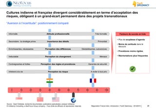 © InAlliance Consulting, a NeoFocus Group company – Tous droits de diffusion et reproduction réservés
Cultures indienne et française divergent considérablement en terme d’acceptation des
risques, obligeant à un grand-écart permanent dans des projets transnationaux
27Négociation France-Inde | introduction | Youth Diplomacy - 20140515
0 10 20 10030 40 50 60 70 80 90
Source : Geert Hofstede, recherche documentaire, publications spécialisées, analyse InAlliance
Facteurs de succès en Inde
• Plus de souplesse d’agenda
• Moins de certitude dans le
discours
• Procédures moins rigides
• Réorientations plus fréquentes

“Aversion à l’incertitude”: positionnement comparé
Attitude professionnelleInformelle Très formelle
Importance des détailsSecondaire : la stratégie prime Primordial
Perception des différencesEnrichissantes, nécessaires Déstabilisantes, subversives
Perception du changementInéluctable Menace
Perception des règles et procéduresContraignantes et futiles Garantes de sécurité
Perception du risqueInhérent à la vie A éviter à tout prix
 