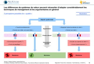 © InAlliance Consulting, a NeoFocus Group company – Tous droits de diffusion et reproduction réservés
Les différences de systèmes de valeur peuvent nécessiter d’adapter considérablement les
techniques de management et les argumentaires en général
32Négociation France-Inde | introduction | Youth Diplomacy - 20140515
2 perceptions possibles de « qualité » Illustration
Sources : Philippe d’Iribarne, analyse NeoFocus
« Travail de professionnel »
« Honorer son métier, son savoir-faire »
« Respecter toutes les attentes du client »
« Honorer son client »
« Se plier aux caprices du client ? »
« Forme d’asservissement ? »
RésistanceMotivation
« Economiquement superflu ? »
« Forme de gaspillage ? »
Objectif: qualité totale
Résistance
Argumentaire
Prisme culturel
Interprétation
possible
 