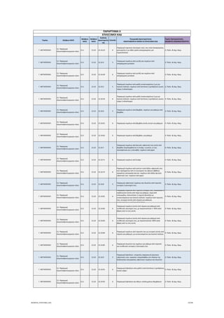 Τομέας 2ψήφιος NACE
3ψήφιος 
NACE
4ψήφιος 
NACE
Κωδικός 
Δραστηριότη
τας
Επίπεδο
Περιγραφή Δραστηριότητας
ΑΝΑΓΡΑΦΟΝΤΑΙ ΜΟΝΟ ΟΙ ΕΠΙΛΕΞΙΜΟΙ ΚΑΔ
Τομείς Προτεραιότητας 
ΝΕΟΦΥΗΣ ΕΠΙΧΕΙΜΑΤΙΚΟΤΗΤΑ
ΠΑΡΑΡΤΗΜΑ ΙΙ
ΕΠΙΛΕΞΙΜΟΙ ΚΑΔ
Γ. ΜΕΤΑΠΟΙΗΣΗ
13. Παραγωγή 
κλωστοϋφαντουργικών υλών
13.1 13.10 13.10.32 6
Παραγωγή τεχνητών ασυνεχών ινών, που είναι λαναρισμένες, 
χτενισμένες ή με άλλο τρόπο κατεργασμένες για 
νηματοποίηση
4. Πολιτ. & Δημ. Βιομ.
Γ. ΜΕΤΑΠΟΙΗΣΗ
13. Παραγωγή 
κλωστοϋφαντουργικών υλών
13.1 13.10 13.10.4 5
Παραγωγή νημάτων από μετάξι και νημάτων από 
απορρίμματα μεταξιού
4. Πολιτ. & Δημ. Βιομ.
Γ. ΜΕΤΑΠΟΙΗΣΗ
13. Παραγωγή 
κλωστοϋφαντουργικών υλών
13.1 13.10 13.10.40 6
Παραγωγή νημάτων από μετάξι και νημάτων από 
απορρίμματα μεταξιού
4. Πολιτ. & Δημ. Βιομ.
Γ. ΜΕΤΑΠΟΙΗΣΗ
13. Παραγωγή 
κλωστοϋφαντουργικών υλών
13.1 13.10 13.10.5 5
Παραγωγή νημάτων από μαλλί συσκευασμένων ή μη για 
λιανική πώληση∙ νημάτων από λεπτόινες ή χονδρόινες ζωικές 
τρίχες ή αλογότριχες
4. Πολιτ. & Δημ. Βιομ.
Γ. ΜΕΤΑΠΟΙΗΣΗ
13. Παραγωγή 
κλωστοϋφαντουργικών υλών
13.1 13.10 13.10.50 6
Παραγωγή νημάτων από μαλλί συσκευασμένων ή μη για 
λιανική πώληση∙ νημάτων από λεπτόινες ή χονδρόινες ζωικές 
τρίχες ή αλογότριχες
4. Πολιτ. & Δημ. Βιομ.
Γ. ΜΕΤΑΠΟΙΗΣΗ
13. Παραγωγή 
κλωστοϋφαντουργικών υλών
13.1 13.10 13.10.6 5
Παραγωγή νημάτων από βαμβάκι∙ νημάτων για ράψιμο από 
βαμβάκι
4. Πολιτ. & Δημ. Βιομ.
Γ. ΜΕΤΑΠΟΙΗΣΗ
13. Παραγωγή 
κλωστοϋφαντουργικών υλών
13.1 13.10 13.10.61 6 Παραγωγή νημάτων από βαμβάκι (εκτός αυτών για ράψιμο) 4. Πολιτ. & Δημ. Βιομ.
Γ. ΜΕΤΑΠΟΙΗΣΗ
13. Παραγωγή 
κλωστοϋφαντουργικών υλών
13.1 13.10 13.10.62 6 Παραγωγή νημάτων από βαμβάκι, για ράψιμο 4. Πολιτ. & Δημ. Βιομ.
Γ. ΜΕΤΑΠΟΙΗΣΗ
13. Παραγωγή 
κλωστοϋφαντουργικών υλών
13.1 13.10 13.10.7 5
Παραγωγή νημάτων από φυτικές υφαντικές ίνες εκτός από 
βαμβάκι (περιλαμβάνεται το λινάρι, η γιούτα, οι ίνες 
κοκκοφοίνικα και η κάνναβη)∙ νημάτων από χαρτί
4. Πολιτ. & Δημ. Βιομ.
Γ. ΜΕΤΑΠΟΙΗΣΗ
13. Παραγωγή 
κλωστοϋφαντουργικών υλών
13.1 13.10 13.10.71 6 Παραγωγή νημάτων από λινάρι 4. Πολιτ. & Δημ. Βιομ.
Γ. ΜΕΤΑΠΟΙΗΣΗ
13. Παραγωγή 
κλωστοϋφαντουργικών υλών
13.1 13.10 13.10.72 6
Παραγωγή νημάτων από γιούτα ή από άλλες υφαντικές ίνες 
που προέρχονται από το εσωτερικό του φλοιού (βίβλος) 
ορισμένης κατηγορίας φυτών∙ νημάτων από άλλες φυτικές 
υφαντικές ίνες∙ νημάτων από χαρτί
4. Πολιτ. & Δημ. Βιομ.
Γ. ΜΕΤΑΠΟΙΗΣΗ
13. Παραγωγή 
κλωστοϋφαντουργικών υλών
13.1 13.10 13.10.8 5
Παραγωγή υφαντικών νημάτων και κλωστών από τεχνητές 
συνεχείς ή ασυνεχείς ίνες
4. Πολιτ. & Δημ. Βιομ.
Γ. ΜΕΤΑΠΟΙΗΣΗ
13. Παραγωγή 
κλωστοϋφαντουργικών υλών
13.1 13.10 13.10.81 6
Παραγωγή νημάτων από τεχνητές συνεχείς ίνες, πολλαπλών ή 
κορδονωτών (εκτός από νήμα για ράψιμο, νήμα από 
πολυαμίδια, πολυεστέρες ή τεχνητή βισκόζη) μη 
συσκευασμένων για λιανική πώληση∙ νημάτων από τεχνητές 
ίνες, συνεχών (εκτός από νήματα για ράψιμο), 
συσκευασμένων για λιανική πώληση
4. Πολιτ. & Δημ. Βιομ.
Γ. ΜΕΤΑΠΟΙΗΣΗ
13. Παραγωγή 
κλωστοϋφαντουργικών υλών
13.1 13.10 13.10.82 6
Παραγωγή νημάτων (εκτός από νήματα για ράψιμο) από 
συνθετικές ασυνεχείς ίνες, με περιεκτικότητα >= 85% κατά 
βάρος από τις ίνες αυτές
4. Πολιτ. & Δημ. Βιομ.
Γ. ΜΕΤΑΠΟΙΗΣΗ
13. Παραγωγή 
κλωστοϋφαντουργικών υλών
13.1 13.10 13.10.83 6
Παραγωγή νημάτων (εκτός από νήματα για ράψιμο) από 
συνθετικές ασυνεχείς ίνες, με περιεκτικότητα <85% κατά 
βάρος από τις ίνες αυτές
4. Πολιτ. & Δημ. Βιομ.
Γ. ΜΕΤΑΠΟΙΗΣΗ
13. Παραγωγή 
κλωστοϋφαντουργικών υλών
13.1 13.10 13.10.84 6
Παραγωγή νημάτων από τεχνητές ίνες μη συνεχείς (εκτός από 
νήματα για ράψιμο), μη συσκευασμένων για λιανική πώληση
4. Πολιτ. & Δημ. Βιομ.
Γ. ΜΕΤΑΠΟΙΗΣΗ
13. Παραγωγή 
κλωστοϋφαντουργικών υλών
13.1 13.10 13.10.85 6
Παραγωγή κλωστών και νημάτων για ράψιμο από τεχνητές 
και συνθετικές συνεχείς ή ασυνεχείς ίνες
4. Πολιτ. & Δημ. Βιομ.
Γ. ΜΕΤΑΠΟΙΗΣΗ
13. Παραγωγή 
κλωστοϋφαντουργικών υλών
13.1 13.10 13.10.9 5
Παραγωγή ξεφτιδιών∙ υπηρεσίες παρασκευής φυσικών 
υφαντικών ινών∙ εργασίες υπεργολαβίας στο πλαίσιο της 
διαδικασίας κατεργασίας υφαντικών νημάτων και κλωστών
4. Πολιτ. & Δημ. Βιομ.
Γ. ΜΕΤΑΠΟΙΗΣΗ
13. Παραγωγή 
κλωστοϋφαντουργικών υλών
13.1 13.10 13.10.91 6
Παραγωγή ξεφτιδιών από μαλλί ή από λεπτόινες ή χονδρόινες 
ζωικές τρίχες
4. Πολιτ. & Δημ. Βιομ.
Γ. ΜΕΤΑΠΟΙΗΣΗ
13. Παραγωγή 
κλωστοϋφαντουργικών υλών
13.1 13.10 13.10.92 6 Παραγωγή ξεφτιδιών και άλλων υπολειμμάτων βαμβακιού 4. Πολιτ. & Δημ. Βιομ.
ΝΕΟΦΥΗΣ_ΕΠΙΛΕΞΙΜΟΙ_ΚΑΔ 10/196
ΑΔΑ: ΩΙΧΘ4653Ο7-ΝΧΩ
 