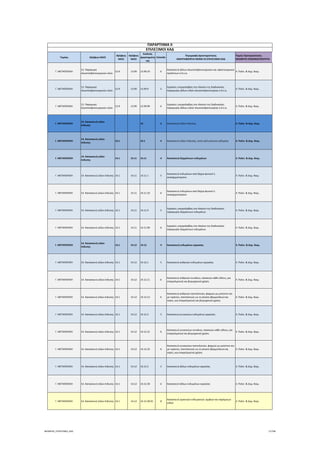 Τομέας 2ψήφιος NACE
3ψήφιος 
NACE
4ψήφιος 
NACE
Κωδικός 
Δραστηριότη
τας
Επίπεδο
Περιγραφή Δραστηριότητας
ΑΝΑΓΡΑΦΟΝΤΑΙ ΜΟΝΟ ΟΙ ΕΠΙΛΕΞΙΜΟΙ ΚΑΔ
Τομείς Προτεραιότητας 
ΝΕΟΦΥΗΣ ΕΠΙΧΕΙΜΑΤΙΚΟΤΗΤΑ
ΠΑΡΑΡΤΗΜΑ ΙΙ
ΕΠΙΛΕΞΙΜΟΙ ΚΑΔ
Γ. ΜΕΤΑΠΟΙΗΣΗ
13. Παραγωγή 
κλωστοϋφαντουργικών υλών
13.9 13.99 13.99.19 6
Κατασκευή άλλων κλωστοϋφαντουργικών και υφαντουργικών 
προϊόντων π.δ.κ.α.
4. Πολιτ. & Δημ. Βιομ.
Γ. ΜΕΤΑΠΟΙΗΣΗ
13. Παραγωγή 
κλωστοϋφαντουργικών υλών
13.9 13.99 13.99.9 5
Εργασίες υπεργολαβίας στο πλαίσιο της διαδικασίας 
παραγωγής άλλων ειδών κλωστοϋφαντουργίας π.δ.κ.α.
4. Πολιτ. & Δημ. Βιομ.
Γ. ΜΕΤΑΠΟΙΗΣΗ
13. Παραγωγή 
κλωστοϋφαντουργικών υλών
13.9 13.99 13.99.99 6
Εργασίες υπεργολαβίας στο πλαίσιο της διαδικασίας 
παραγωγής άλλων ειδών κλωστοϋφαντουργίας π.δ.κ.α.
4. Πολιτ. & Δημ. Βιομ.
Γ. ΜΕΤΑΠΟΙΗΣΗ
14. Κατασκευή ειδών 
ένδυσης
14 2 Κατασκευή ειδών ένδυσης 4. Πολιτ. & Δημ. Βιομ.
Γ. ΜΕΤΑΠΟΙΗΣΗ
14. Κατασκευή ειδών 
ένδυσης
14.1 14.1 3 Κατασκευή ειδών ένδυσης, εκτός από γούνινα ενδύματα 4. Πολιτ. & Δημ. Βιομ.
Γ. ΜΕΤΑΠΟΙΗΣΗ
14. Κατασκευή ειδών 
ένδυσης
14.1 14.11 14.11 4 Κατασκευή δερμάτινων ενδυμάτων 4. Πολιτ. & Δημ. Βιομ.
Γ. ΜΕΤΑΠΟΙΗΣΗ 14. Κατασκευή ειδών ένδυσης 14.1 14.11 14.11.1 5
Κατασκευή ενδυμάτων από δέρμα φυσικό ή 
ανασχηματισμένο
4. Πολιτ. & Δημ. Βιομ.
Γ. ΜΕΤΑΠΟΙΗΣΗ 14. Κατασκευή ειδών ένδυσης 14.1 14.11 14.11.10 6
Κατασκευή ενδυμάτων από δέρμα φυσικό ή 
ανασχηματισμένο
4. Πολιτ. & Δημ. Βιομ.
Γ. ΜΕΤΑΠΟΙΗΣΗ 14. Κατασκευή ειδών ένδυσης 14.1 14.11 14.11.9 5
Εργασίες υπεργολαβίας στο πλαίσιο της διαδικασίας 
παραγωγής δερμάτινων ενδυμάτων
4. Πολιτ. & Δημ. Βιομ.
Γ. ΜΕΤΑΠΟΙΗΣΗ 14. Κατασκευή ειδών ένδυσης 14.1 14.11 14.11.99 6
Εργασίες υπεργολαβίας στο πλαίσιο της διαδικασίας 
παραγωγής δερμάτινων ενδυμάτων
4. Πολιτ. & Δημ. Βιομ.
Γ. ΜΕΤΑΠΟΙΗΣΗ
14. Κατασκευή ειδών 
ένδυσης
14.1 14.12 14.12 4 Κατασκευή ενδυμάτων εργασίας 4. Πολιτ. & Δημ. Βιομ.
Γ. ΜΕΤΑΠΟΙΗΣΗ 14. Κατασκευή ειδών ένδυσης 14.1 14.12 14.12.1 5 Κατασκευή ανδρικών ενδυμάτων εργασίας 4. Πολιτ. & Δημ. Βιομ.
Γ. ΜΕΤΑΠΟΙΗΣΗ 14. Κατασκευή ειδών ένδυσης 14.1 14.12 14.12.11 6
Κατασκευή ανδρικών συνόλων, σακακιών κάθε είδους, για 
επαγγελματική και βιομηχανική χρήση
4. Πολιτ. & Δημ. Βιομ.
Γ. ΜΕΤΑΠΟΙΗΣΗ 14. Κατασκευή ειδών ένδυσης 14.1 14.12 14.12.12 6
Κατασκευή ανδρικών παντελονιών, φορμών με μπούστο και 
με τιράντες, παντελονιών ως το γόνατο (βερμούδων) και 
σορτς, για επαγγελματική και βιομηχανική χρήση
4. Πολιτ. & Δημ. Βιομ.
Γ. ΜΕΤΑΠΟΙΗΣΗ 14. Κατασκευή ειδών ένδυσης 14.1 14.12 14.12.2 5 Κατασκευή γυναικείων ενδυμάτων εργασίας 4. Πολιτ. & Δημ. Βιομ.
Γ. ΜΕΤΑΠΟΙΗΣΗ 14. Κατασκευή ειδών ένδυσης 14.1 14.12 14.12.21 6
Κατασκευή γυναικείων συνόλων, σακακιών κάθε είδους, για 
επαγγελματική και βιομηχανική χρήση
4. Πολιτ. & Δημ. Βιομ.
Γ. ΜΕΤΑΠΟΙΗΣΗ 14. Κατασκευή ειδών ένδυσης 14.1 14.12 14.12.22 6
Κατασκευή γυναικείων παντελονιών, φορμών με μπούστο και 
με τιράντες, παντελονιών ως το γόνατο (βερμούδων) και 
σορτς, για επαγγελματική χρήση
4. Πολιτ. & Δημ. Βιομ.
Γ. ΜΕΤΑΠΟΙΗΣΗ 14. Κατασκευή ειδών ένδυσης 14.1 14.12 14.12.3 5 Κατασκευή άλλων ενδυμάτων εργασίας 4. Πολιτ. & Δημ. Βιομ.
Γ. ΜΕΤΑΠΟΙΗΣΗ 14. Κατασκευή ειδών ένδυσης 14.1 14.12 14.12.30 6 Κατασκευή άλλων ενδυμάτων εργασίας 4. Πολιτ. & Δημ. Βιομ.
Γ. ΜΕΤΑΠΟΙΗΣΗ 14. Κατασκευή ειδών ένδυσης 14.1 14.12 14.12.30.01 8
Κατασκευή ιερατικών ενδυμασιών, αμφίων και παρόμοιων 
ειδών
4. Πολιτ. & Δημ. Βιομ.
ΝΕΟΦΥΗΣ_ΕΠΙΛΕΞΙΜΟΙ_ΚΑΔ 17/196
ΑΔΑ: ΩΙΧΘ4653Ο7-ΝΧΩ
 