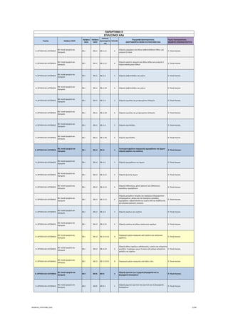 Τομέας 2ψήφιος NACE
3ψήφιος 
NACE
4ψήφιος 
NACE
Κωδικός 
Δραστηριότη
τας
Επίπεδο
Περιγραφή Δραστηριότητας
ΑΝΑΓΡΑΦΟΝΤΑΙ ΜΟΝΟ ΟΙ ΕΠΙΛΕΞΙΜΟΙ ΚΑΔ
Τομείς Προτεραιότητας 
ΝΕΟΦΥΗΣ ΕΠΙΧΕΙΜΑΤΙΚΟΤΗΤΑ
ΠΑΡΑΡΤΗΜΑ ΙΙ
ΕΠΙΛΕΞΙΜΟΙ ΚΑΔ
Β. ΟΡΥΧΕΙΑ ΚΑΙ ΛΑΤΟΜΕΙΑ
08. Λοιπά ορυχεία και 
λατομεία
08.1 08.11 08.11.11 6
Εξόρυξη μαρμάρων και άλλων ασβεστολιθικών λίθων, για 
μνημεία ή κτίρια
9. Υλικά‐Κατασκ.
Β. ΟΡΥΧΕΙΑ ΚΑΙ ΛΑΤΟΜΕΙΑ
08. Λοιπά ορυχεία και 
λατομεία
08.1 08.11 08.11.12 6
Εξόρυξη γρανίτη, ψαμμίτη και άλλων λίθων για μνημεία ή 
κτίρια (οικοδομικών λίθων)
9. Υλικά‐Κατασκ.
Β. ΟΡΥΧΕΙΑ ΚΑΙ ΛΑΤΟΜΕΙΑ
08. Λοιπά ορυχεία και 
λατομεία
08.1 08.11 08.11.2 5 Εξόρυξη ασβεστόλιθου και γύψου 9. Υλικά‐Κατασκ.
Β. ΟΡΥΧΕΙΑ ΚΑΙ ΛΑΤΟΜΕΙΑ
08. Λοιπά ορυχεία και 
λατομεία
08.1 08.11 08.11.20 6 Εξόρυξη ασβεστόλιθου και γύψου 9. Υλικά‐Κατασκ.
Β. ΟΡΥΧΕΙΑ ΚΑΙ ΛΑΤΟΜΕΙΑ
08. Λοιπά ορυχεία και 
λατομεία
08.1 08.11 08.11.3 5 Εξόρυξη κιμωλίας και μη φρυγμένου δολομίτη 9. Υλικά‐Κατασκ.
Β. ΟΡΥΧΕΙΑ ΚΑΙ ΛΑΤΟΜΕΙΑ
08. Λοιπά ορυχεία και 
λατομεία
08.1 08.11 08.11.30 6 Εξόρυξη κιμωλίας και μη φρυγμένου δολομίτη 9. Υλικά‐Κατασκ.
Β. ΟΡΥΧΕΙΑ ΚΑΙ ΛΑΤΟΜΕΙΑ
08. Λοιπά ορυχεία και 
λατομεία
08.1 08.11 08.11.4 5 Εξόρυξη σχιστόλιθου 9. Υλικά‐Κατασκ.
Β. ΟΡΥΧΕΙΑ ΚΑΙ ΛΑΤΟΜΕΙΑ
08. Λοιπά ορυχεία και 
λατομεία
08.1 08.11 08.11.40 6 Εξόρυξη σχιστόλιθου 9. Υλικά‐Κατασκ.
Β. ΟΡΥΧΕΙΑ ΚΑΙ ΛΑΤΟΜΕΙΑ
08. Λοιπά ορυχεία και 
λατομεία
08.1 08.12 08.12 4
Λειτουργία φρεάτων παραγωγής αμμοχάλικου και άμμου∙ 
εξόρυξη αργίλου και καολίνης
9. Υλικά‐Κατασκ.
Β. ΟΡΥΧΕΙΑ ΚΑΙ ΛΑΤΟΜΕΙΑ
08. Λοιπά ορυχεία και 
λατομεία
08.1 08.12 08.12.1 5 Εξόρυξη αμμοχάλικου και άμμου 9. Υλικά‐Κατασκ.
Β. ΟΡΥΧΕΙΑ ΚΑΙ ΛΑΤΟΜΕΙΑ
08. Λοιπά ορυχεία και 
λατομεία
08.1 08.12 08.12.11 6 Εξόρυξη φυσικής άμμου 9. Υλικά‐Κατασκ.
Β. ΟΡΥΧΕΙΑ ΚΑΙ ΛΑΤΟΜΕΙΑ
08. Λοιπά ορυχεία και 
λατομεία
08.1 08.12 08.12.12 6
Εξόρυξη λιθόκοκκων, ψιλού χαλικιού και λιθόσκονης∙ 
κροκάλων, αμμοχάλικου
9. Υλικά‐Κατασκ.
Β. ΟΡΥΧΕΙΑ ΚΑΙ ΛΑΤΟΜΕΙΑ
08. Λοιπά ορυχεία και 
λατομεία
08.1 08.12 08.12.13 6
Εξόρυξη μειγμάτων σκωρίας και παρόμοιων βιομηχανικών 
απορριμμάτων, ακόμη και εάν περιέχουν κροκάλες, 
αμμοχάλικο, ταβανοσάνιδα και πυρίτη λίθο και διαθέτονται 
για κατασκευαστικούς σκοπούς
9. Υλικά‐Κατασκ.
Β. ΟΡΥΧΕΙΑ ΚΑΙ ΛΑΤΟΜΕΙΑ
08. Λοιπά ορυχεία και 
λατομεία
08.1 08.12 08.12.2 5 Εξόρυξη αργίλων και καολίνη 9. Υλικά‐Κατασκ.
Β. ΟΡΥΧΕΙΑ ΚΑΙ ΛΑΤΟΜΕΙΑ
08. Λοιπά ορυχεία και 
λατομεία
08.1 08.12 08.12.21 6 Εξόρυξη καολίνη και άλλων καολινικών αργίλων 9. Υλικά‐Κατασκ.
Β. ΟΡΥΧΕΙΑ ΚΑΙ ΛΑΤΟΜΕΙΑ
08. Λοιπά ορυχεία και 
λατομεία
08.1 08.12 08.12.21.01 8
Παραγωγή μαζών κεραμικής από καολίνη και καολινικές 
αργίλους
9. Υλικά‐Κατασκ.
Β. ΟΡΥΧΕΙΑ ΚΑΙ ΛΑΤΟΜΕΙΑ
08. Λοιπά ορυχεία και 
λατομεία
08.1 08.12 08.12.22 6
Εξόρυξη άλλων αργίλων, ανδαλουσίτη, κυανίτη και σιλιμανίτη∙ 
μουλλίτη∙ πυρίμαχων γαιών ή γαιών από μείγμα αλεσμένου 
χαλαζίτη και αργίλου
9. Υλικά‐Κατασκ.
Β. ΟΡΥΧΕΙΑ ΚΑΙ ΛΑΤΟΜΕΙΑ
08. Λοιπά ορυχεία και 
λατομεία
08.1 08.12 08.12.22.01 8 Παραγωγή μαζών κεραμικής από άλλες ύλες 9. Υλικά‐Κατασκ.
Β. ΟΡΥΧΕΙΑ ΚΑΙ ΛΑΤΟΜΕΙΑ
08. Λοιπά ορυχεία και 
λατομεία
08.9 08.91 08.91 4
Εξόρυξη ορυκτών για τη χημική βιομηχανία και τη 
βιομηχανία λιπασμάτων
9. Υλικά‐Κατασκ.
Β. ΟΡΥΧΕΙΑ ΚΑΙ ΛΑΤΟΜΕΙΑ
08. Λοιπά ορυχεία και 
λατομεία
08.9 08.91 08.91.1 5
Εξόρυξη χημικών ορυκτών και ορυκτών για τη βιομηχανία 
λιπασμάτων
9. Υλικά‐Κατασκ.
ΝΕΟΦΥΗΣ_ΕΠΙΛΕΞΙΜΟΙ_ΚΑΔ 2/196
ΑΔΑ: ΩΙΧΘ4653Ο7-ΝΧΩ
 