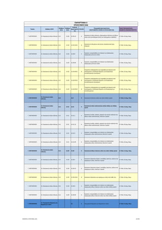 Τομέας 2ψήφιος NACE
3ψήφιος 
NACE
4ψήφιος 
NACE
Κωδικός 
Δραστηριότη
τας
Επίπεδο
Περιγραφή Δραστηριότητας
ΑΝΑΓΡΑΦΟΝΤΑΙ ΜΟΝΟ ΟΙ ΕΠΙΛΕΞΙΜΟΙ ΚΑΔ
Τομείς Προτεραιότητας 
ΝΕΟΦΥΗΣ ΕΠΙΧΕΙΜΑΤΙΚΟΤΗΤΑ
ΠΑΡΑΡΤΗΜΑ ΙΙ
ΕΠΙΛΕΞΙΜΟΙ ΚΑΔ
Γ. ΜΕΤΑΠΟΙΗΣΗ 14. Κατασκευή ειδών ένδυσης 14.2 14.20 14.20.10 6
Κατασκευή ειδών ένδυσης, εξαρτημάτων ένδυσης και άλλων 
ειδών από γουνόδερμα (εκτός των καλυμμάτων κεφαλής)
4. Πολιτ. & Δημ. Βιομ.
Γ. ΜΕΤΑΠΟΙΗΣΗ 14. Κατασκευή ειδών ένδυσης 14.2 14.20 14.20.10.01 8
Κατασκευή ενδυμάτων από γούνα, αποκλειστικά προς 
εξαγωγή
4. Πολιτ. & Δημ. Βιομ.
Γ. ΜΕΤΑΠΟΙΗΣΗ 14. Κατασκευή ειδών ένδυσης 14.2 14.20 14.20.9 5
Εργασίες υπεργολαβίας στο πλαίσιο της διαδικασίας 
παραγωγής γούνινων ειδών
4. Πολιτ. & Δημ. Βιομ.
Γ. ΜΕΤΑΠΟΙΗΣΗ 14. Κατασκευή ειδών ένδυσης 14.2 14.20 14.20.99 6
Εργασίες υπεργολαβίας στο πλαίσιο της διαδικασίας 
παραγωγής γούνινων ειδών
4. Πολιτ. & Δημ. Βιομ.
Γ. ΜΕΤΑΠΟΙΗΣΗ 14. Κατασκευή ειδών ένδυσης 14.2 14.20 14.20.99.01 8
Υπηρεσίες επεξεργασίας και συρραφής γουναρικών από 
αποκόμματα ή ολόκληρα δέρματα, για λογαριασμό 
επιτηδευματιών εσωτερικού
4. Πολιτ. & Δημ. Βιομ.
Γ. ΜΕΤΑΠΟΙΗΣΗ 14. Κατασκευή ειδών ένδυσης 14.2 14.20 14.20.99.02 8
Υπηρεσίες επεξεργασίας και συρραφής γουναρικών από 
αποκόμματα ή ολόκληρα δέρματα, για λογαριασμό 
επιτηδευματιών εξωτερικού
4. Πολιτ. & Δημ. Βιομ.
Γ. ΜΕΤΑΠΟΙΗΣΗ 14. Κατασκευή ειδών ένδυσης 14.2 14.20 14.20.99.03 8
Υπηρεσίες επεξεργασίας και συρραφής γουναρικών από 
αποκόμματα ή ολόκληρα δέρματα, για λογαριασμό μη 
επιτηδευματιών
4. Πολιτ. & Δημ. Βιομ.
Γ. ΜΕΤΑΠΟΙΗΣΗ
14. Κατασκευή ειδών 
ένδυσης
14.3 14.3 3 Κατασκευή πλεκτών ειδών και ειδών πλέξης κροσέ 4. Πολιτ. & Δημ. Βιομ.
Γ. ΜΕΤΑΠΟΙΗΣΗ
14. Κατασκευή ειδών 
ένδυσης
14.3 14.31 14.31 4
Κατασκευή ειδών καλτσοποιίας απλής πλέξης και πλέξης 
κροσέ
4. Πολιτ. & Δημ. Βιομ.
Γ. ΜΕΤΑΠΟΙΗΣΗ 14. Κατασκευή ειδών ένδυσης 14.3 14.31 14.31.1 5
Κατασκευή κολάν, καλσόν, μακριών και κοντών καλτσών και 
άλλων ειδών καλτσοποιίας, πλεκτών ή κροσέ
4. Πολιτ. & Δημ. Βιομ.
Γ. ΜΕΤΑΠΟΙΗΣΗ 14. Κατασκευή ειδών ένδυσης 14.3 14.31 14.31.10 6
Κατασκευή κολάν, καλσόν, μακριών και κοντών καλτσών και 
άλλων ειδών καλτσοποιίας, πλεκτών ή κροσέ
4. Πολιτ. & Δημ. Βιομ.
Γ. ΜΕΤΑΠΟΙΗΣΗ 14. Κατασκευή ειδών ένδυσης 14.3 14.31 14.31.9 5
Εργασίες υπεργολαβίας στο πλαίσιο της διαδικασίας 
παραγωγής ειδών καλτσοποιίας πλεκτών ή κροσέ
4. Πολιτ. & Δημ. Βιομ.
Γ. ΜΕΤΑΠΟΙΗΣΗ 14. Κατασκευή ειδών ένδυσης 14.3 14.31 14.31.99 6
Εργασίες υπεργολαβίας στο πλαίσιο της διαδικασίας 
παραγωγής ειδών καλτσοποιίας πλεκτών ή κροσέ
4. Πολιτ. & Δημ. Βιομ.
Γ. ΜΕΤΑΠΟΙΗΣΗ
14. Κατασκευή ειδών 
ένδυσης
14.3 14.39 14.39 4 Κατασκευή άλλων πλεκτών ειδών και ειδών πλέξης κροσέ 4. Πολιτ. & Δημ. Βιομ.
Γ. ΜΕΤΑΠΟΙΗΣΗ 14. Κατασκευή ειδών ένδυσης 14.3 14.39 14.39.1 5
Κατασκευή φανελών ζέρσεϊ, πουλόβερ, ζακετών, γιλέκων και 
παρόμοιων ειδών, πλεκτών ή κροσέ
4. Πολιτ. & Δημ. Βιομ.
Γ. ΜΕΤΑΠΟΙΗΣΗ 14. Κατασκευή ειδών ένδυσης 14.3 14.39 14.39.10 6
Κατασκευή φανελών ζέρσεϊ, πουλόβερ, ζακετών, γιλέκων και 
παρόμοιων ειδών, πλεκτών ή κροσέ
4. Πολιτ. & Δημ. Βιομ.
Γ. ΜΕΤΑΠΟΙΗΣΗ 14. Κατασκευή ειδών ένδυσης 14.3 14.39 14.39.10.01 8 Κατασκευή φανελών και παρόμοιων ειδών από κάθε ύλη 4. Πολιτ. & Δημ. Βιομ.
Γ. ΜΕΤΑΠΟΙΗΣΗ 14. Κατασκευή ειδών ένδυσης 14.3 14.39 14.39.9 5
Εργασίες υπεργολαβίας στο πλαίσιο της διαδικασίας 
παραγωγής άλλων πλεκτών ειδών και ειδών πλέξης κροσέ
4. Πολιτ. & Δημ. Βιομ.
Γ. ΜΕΤΑΠΟΙΗΣΗ 14. Κατασκευή ειδών ένδυσης 14.3 14.39 14.39.99 6
Εργασίες υπεργολαβίας στο πλαίσιο της διαδικασίας 
παραγωγής άλλων πλεκτών ειδών και ειδών πλέξης κροσέ
4. Πολιτ. & Δημ. Βιομ.
Γ. ΜΕΤΑΠΟΙΗΣΗ
15. Βιομηχανία δέρματος και 
δερμάτινων ειδών
15 2 Βιομηχανία δέρματος και δερμάτινων ειδών 4. Πολιτ. & Δημ. Βιομ.
ΝΕΟΦΥΗΣ_ΕΠΙΛΕΞΙΜΟΙ_ΚΑΔ 22/196
ΑΔΑ: ΩΙΧΘ4653Ο7-ΝΧΩ
 